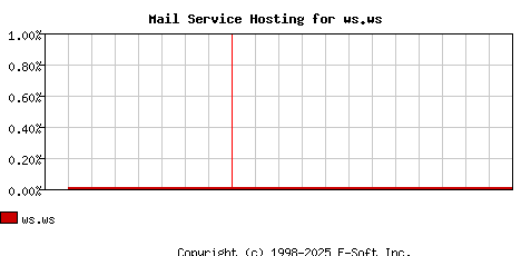 ws.ws MX Hosting Market Share Graph