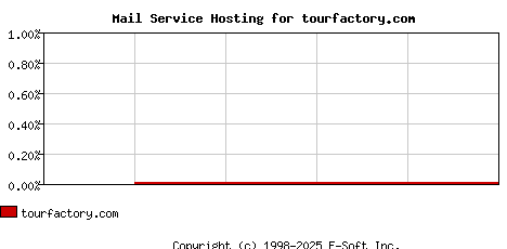 tourfactory.com MX Hosting Market Share Graph