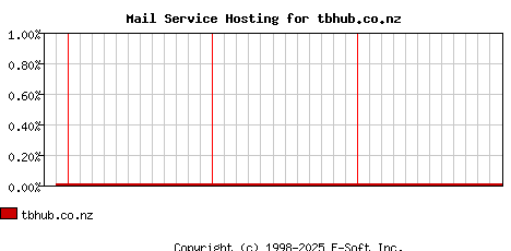 tbhub.co.nz MX Hosting Market Share Graph