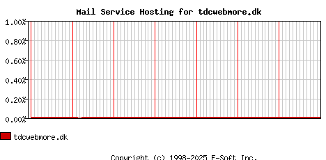 tdcwebmore.dk MX Hosting Market Share Graph