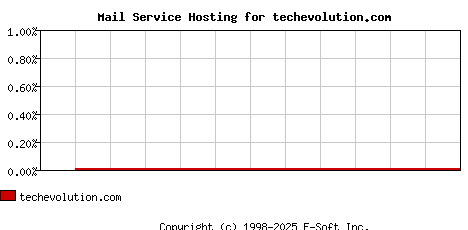 techevolution.com MX Hosting Market Share Graph