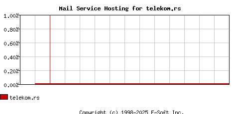 telekom.rs MX Hosting Market Share Graph