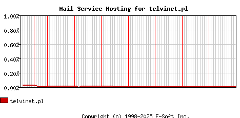 telvinet.pl MX Hosting Market Share Graph