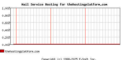 thehostingplatform.com MX Hosting Market Share Graph