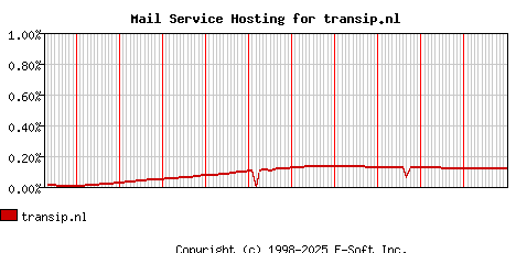 transip.nl MX Hosting Market Share Graph