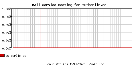 tu-berlin.de MX Hosting Market Share Graph