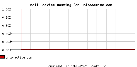 unionactive.com MX Hosting Market Share Graph