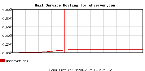 uhserver.com MX Hosting Market Share Graph