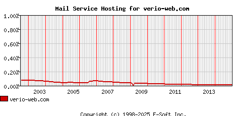 verio-web.com MX Hosting Market Share Graph