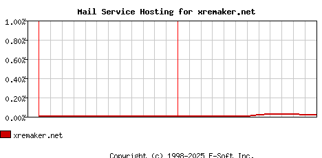xremaker.net MX Hosting Market Share Graph