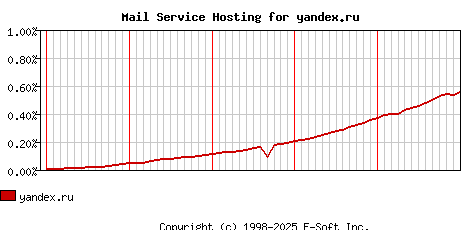 yandex.ru MX Hosting Market Share Graph