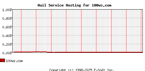 100ws.com MX Hosting Market Share Graph