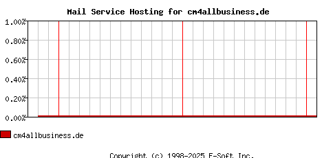 cm4allbusiness.de MX Hosting Market Share Graph