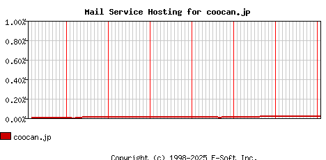 coocan.jp MX Hosting Market Share Graph