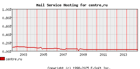 centre.ru MX Hosting Market Share Graph
