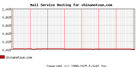 chinanetsun.com MX Hosting Market Share Graph