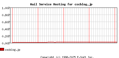 cscblog.jp MX Hosting Market Share Graph