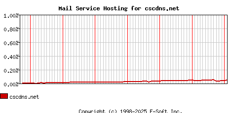 cscdns.net MX Hosting Market Share Graph