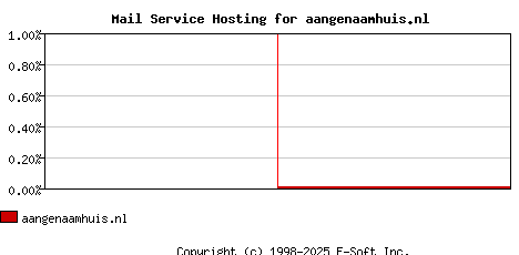 aangenaamhuis.nl MX Hosting Market Share Graph
