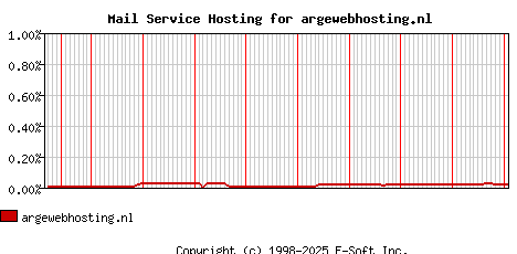 argewebhosting.nl MX Hosting Market Share Graph