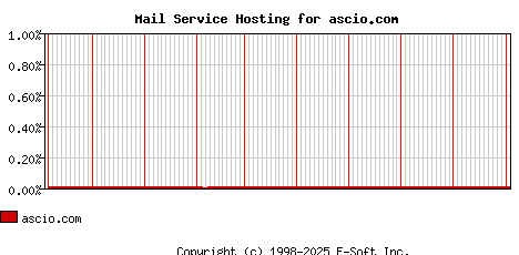 ascio.com MX Hosting Market Share Graph
