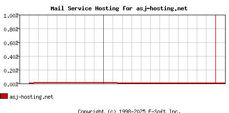asj-hosting.net MX Hosting Market Share Graph