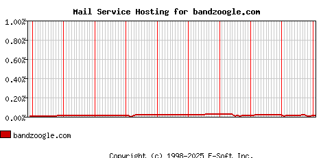 bandzoogle.com MX Hosting Market Share Graph