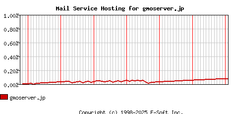 gmoserver.jp MX Hosting Market Share Graph