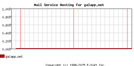 galapp.net MX Hosting Market Share Graph