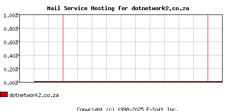 dotnetwork2.co.za MX Hosting Market Share Graph