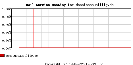 domainssaubillig.de MX Hosting Market Share Graph