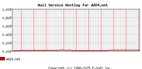 dd24.net MX Hosting Market Share Graph