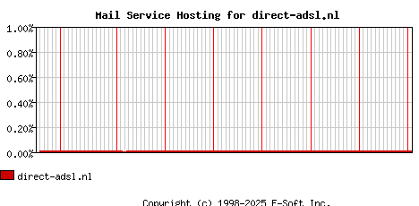 direct-adsl.nl MX Hosting Market Share Graph