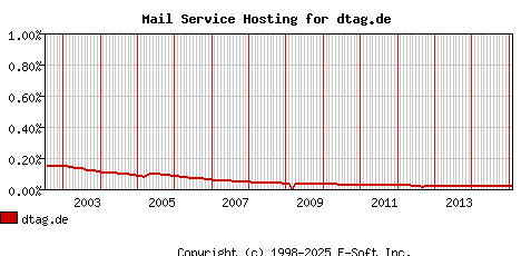 dtag.de MX Hosting Market Share Graph