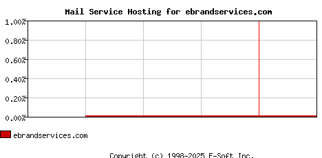 ebrandservices.com MX Hosting Market Share Graph
