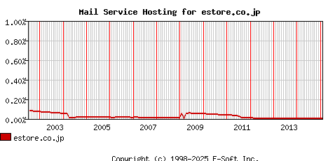 estore.co.jp MX Hosting Market Share Graph