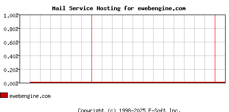 ewebengine.com MX Hosting Market Share Graph