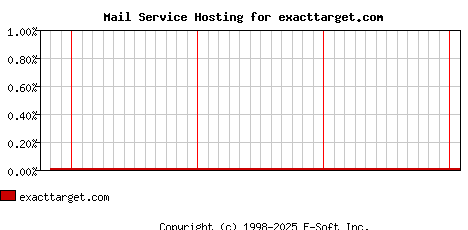 exacttarget.com MX Hosting Market Share Graph
