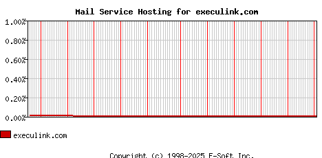 execulink.com MX Hosting Market Share Graph