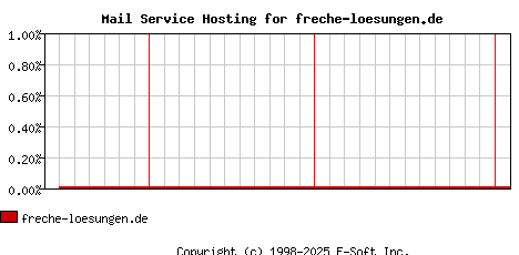 freche-loesungen.de MX Hosting Market Share Graph