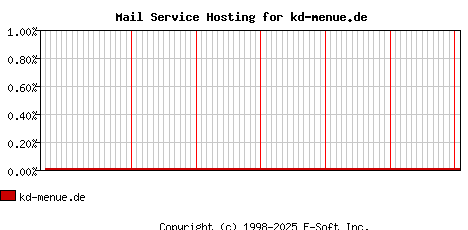 kd-menue.de MX Hosting Market Share Graph