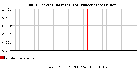 kundendienste.net MX Hosting Market Share Graph