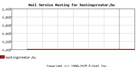 hostingcreator.hu MX Hosting Market Share Graph