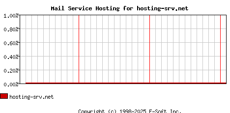 hosting-srv.net MX Hosting Market Share Graph