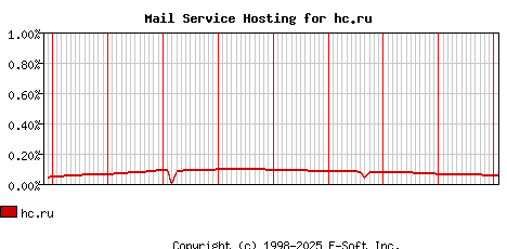 hc.ru MX Hosting Market Share Graph
