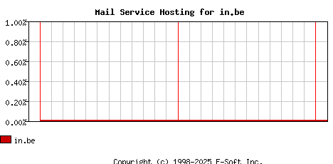 in.be MX Hosting Market Share Graph