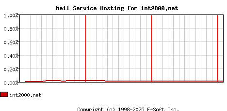 int2000.net MX Hosting Market Share Graph