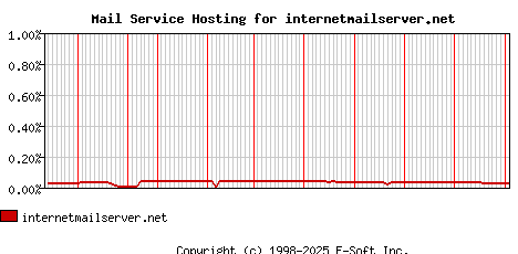 internetmailserver.net MX Hosting Market Share Graph