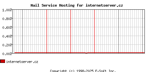 internetserver.cz MX Hosting Market Share Graph