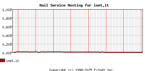 inet.it MX Hosting Market Share Graph